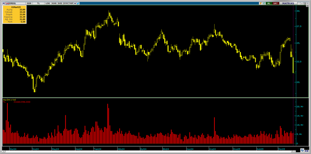 Erdemir Ereğli (EREGL) hisselerinde Bank of America (BofA) üzerinden yüklü satış | Rota Borsa