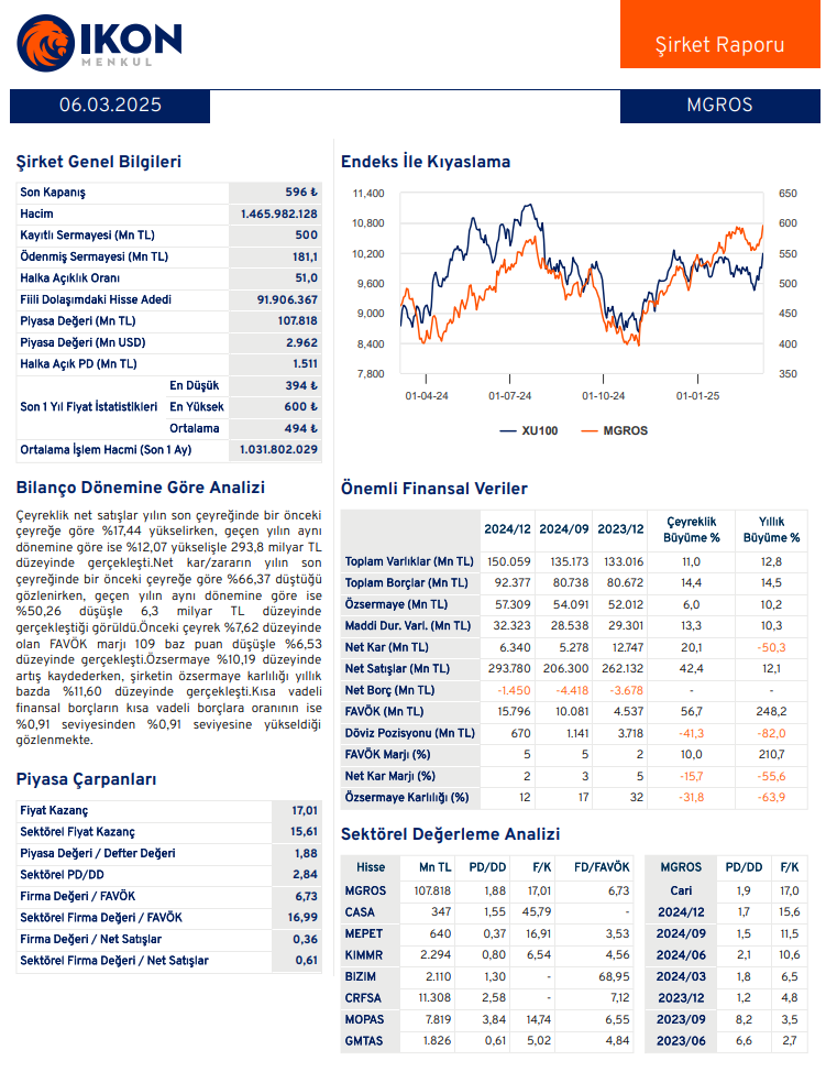 Migros (MGROS) 2024 4. çeyrek bilanço yorumu HABERLER, Bilanço Haberleri, Gündemdekiler, Şirket Haberleri Rota Borsa