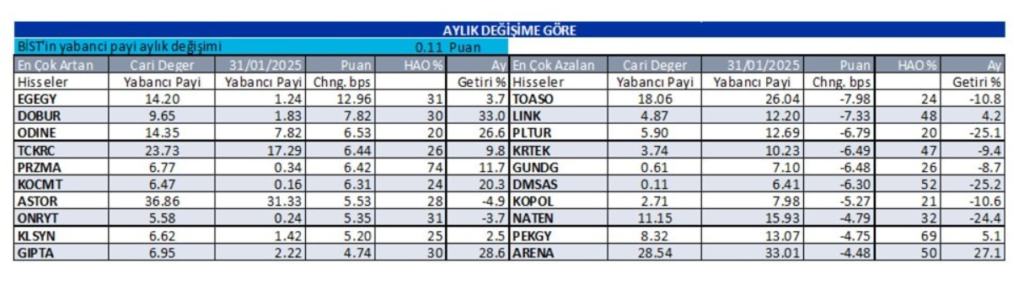 Yabancı oranı sürekli artan hisseler | Rota Borsa