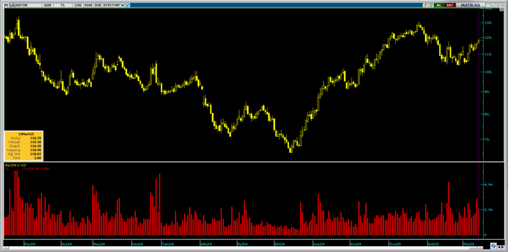 Global Menkul üzerinden Astor Enerji (ASTOR) hisselerinde yüklü alım | Rota Borsa