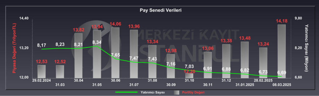 Borsada yatırımcı sayısı azaldı | Rota Borsa
