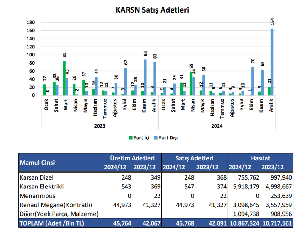 Karsan Otomotiv (KARSN) hisseleri için yeni hedef fiyat açıklandı | Rota Borsa
