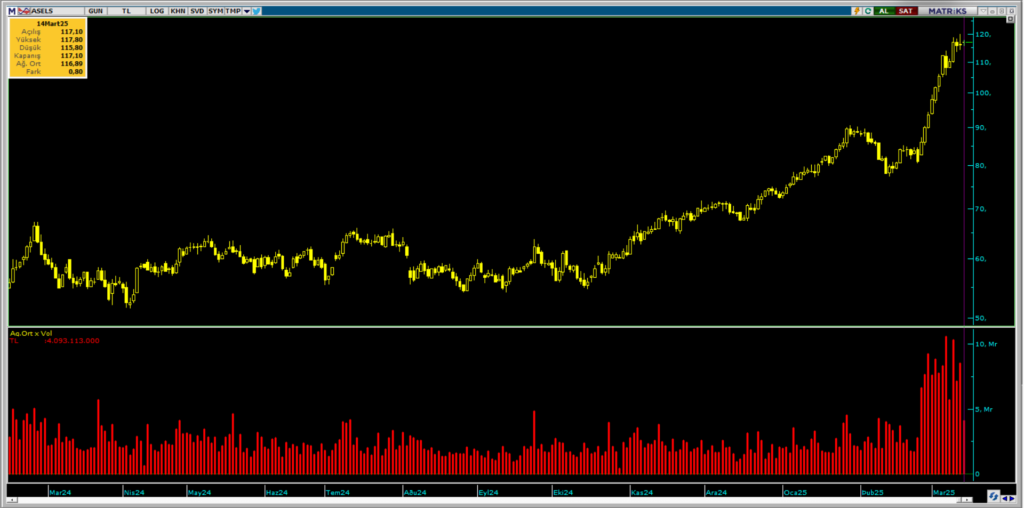 Bank of America (BofA) üzerinden Aselsan (ASELS) hisselerinde yüklü alım | Rota Borsa
