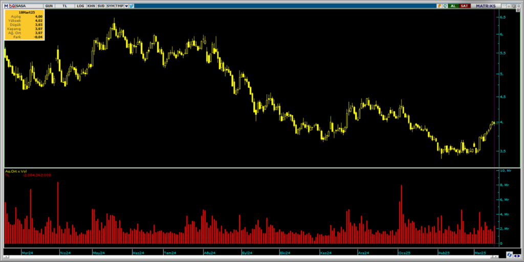 Sasa Polyester (SASA) hisselerinde Bank of America (BofA) üzerinden yüklü satış HABERLER, Gündemdekiler, Şirket Haberleri Rota Borsa