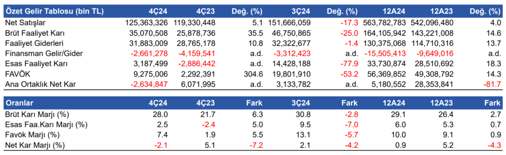 Anadolu Grubu Holding (AGHOL) 2024 4. çeyrek bilanço yorumu | Rota Borsa