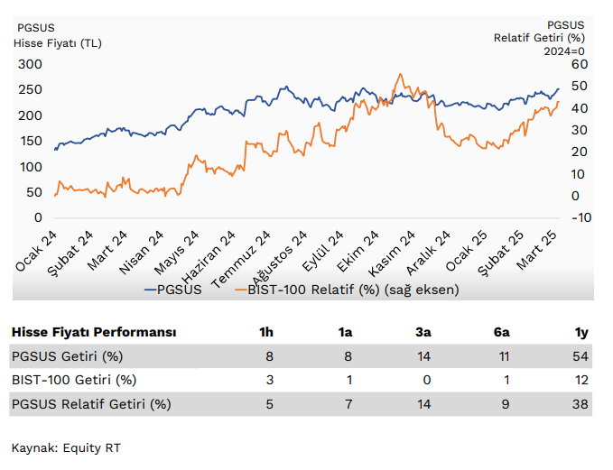 Pegasus (PGSUS) 2024 4. çeyrek bilanço yorumu HABERLER, Bilanço Haberleri, Gündemdekiler, Şirket Haberleri Rota Borsa
