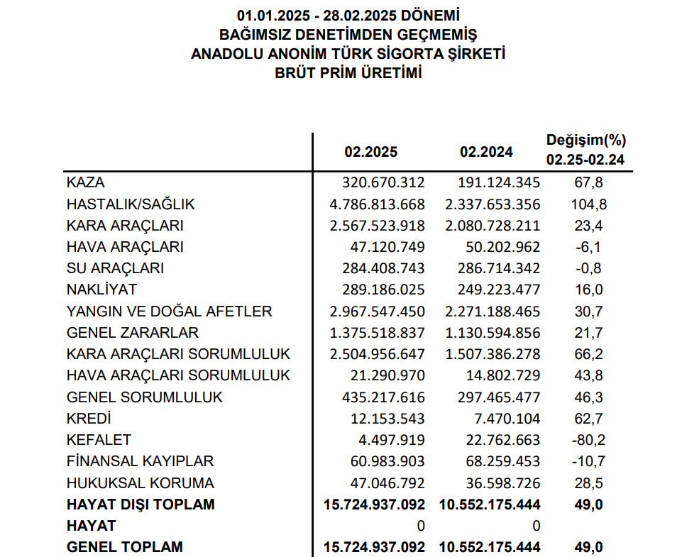 Anadolu Sigorta (ANSGR) 2 aylık brüt prim üretimini açıkladı | Rota Borsa