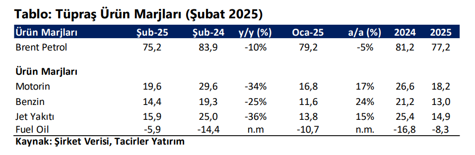 Tüpraş (TUPRS) hisseleri için yeni hedef fiyat açıklandı | Rota Borsa