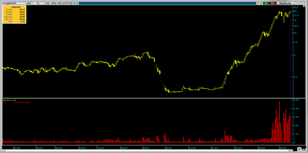 Pera Yatırım Holding (PEHOL) hisselerinde Tera Yatırım üzerinden yüklü alım HABERLER, Gündemdekiler, Şirket Haberleri Rota Borsa