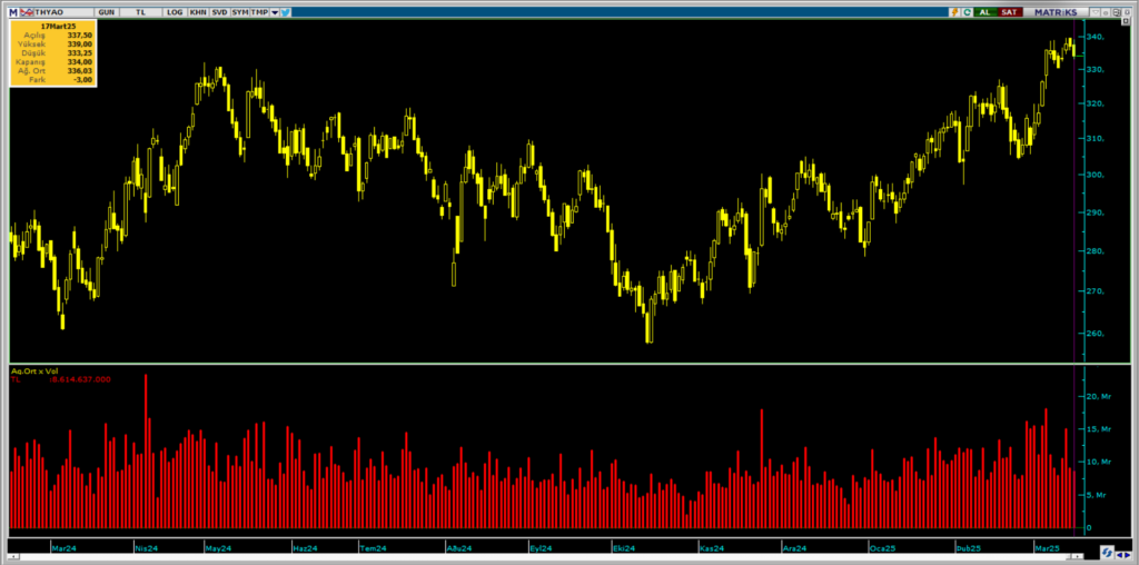 Bank of America (BofA) üzerinden Türk Hava Yolları (THY) hisselerinde yüklü satış | Rota Borsa