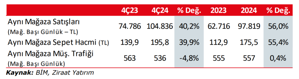 BİM Birleşik Mağazalar (BIMAS) 2024 4. çeyrek bilanço yorumu | Rota Borsa