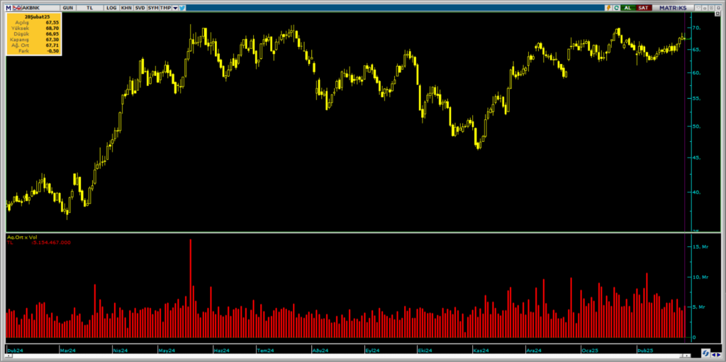 İş Yatırım üzerinden Akbank (AKBNK) hisselerinde yüklü alım | Rota Borsa