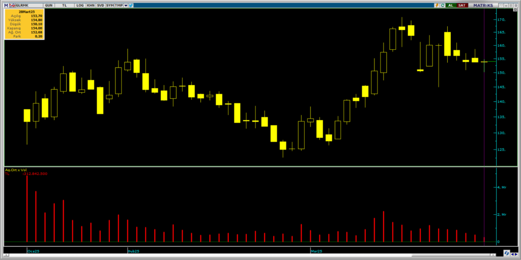 Bank of America (BofA) üzerinden Gülermak Ağır Sanayi (GLRMK) hisselerinde yüklü satış | Rota Borsa