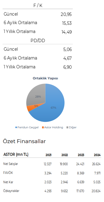 Astor Enerji (ASTOR) 2024 4. çeyrek bilanço yorumu | Rota Borsa