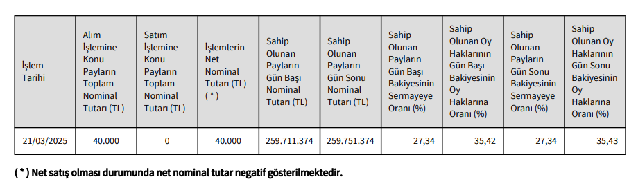 Reeder Teknoloji (REEDR) Yönetim Kurulu Başkanından hisse alış açıklaması | Rota Borsa