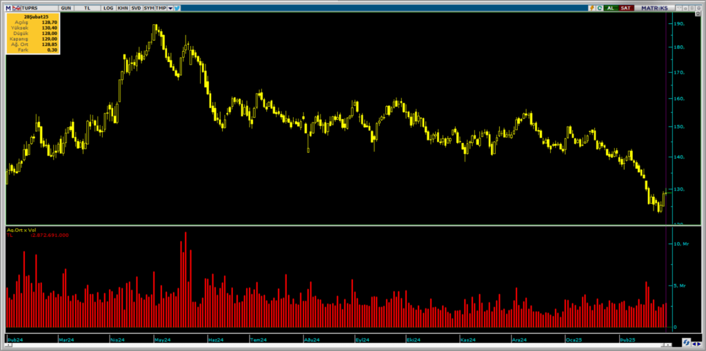 Tüpraş (TUPRS) hisselerinde Bank of America (BofA) üzerinden yüklü alım | Rota Borsa