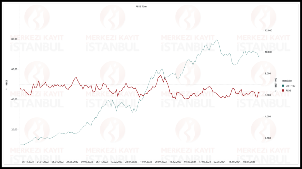 Risk eğilim endeksi (REKS) verileri açıklandı | Rota Borsa