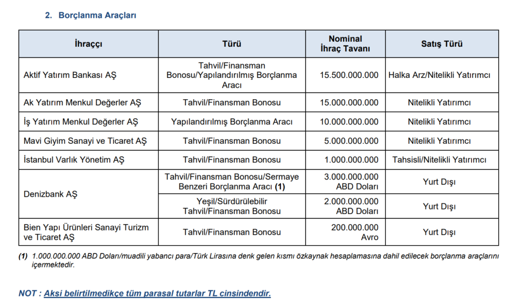SPK 7 şirketin borçlanmasına onay verdi | Rota Borsa