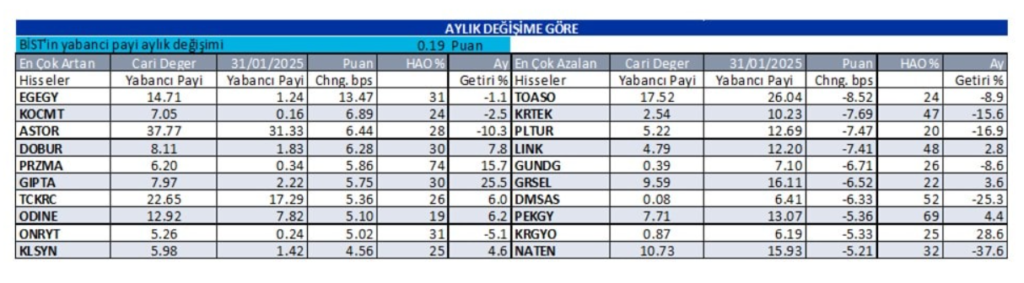 Yabancı oranı sürekli artan hisseler | Rota Borsa
