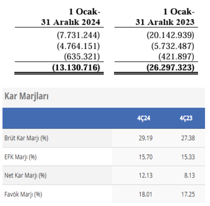 Ülker Bisküvi (ULKER) 2024 4. çeyrek bilanço yorumu | Rota Borsa