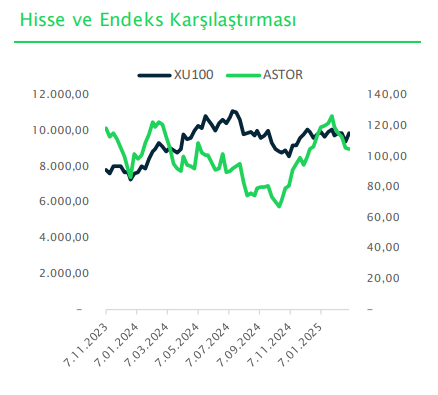 Astor Enerji (ASTOR) 2024 4. çeyrek bilanço yorumu | Rota Borsa
