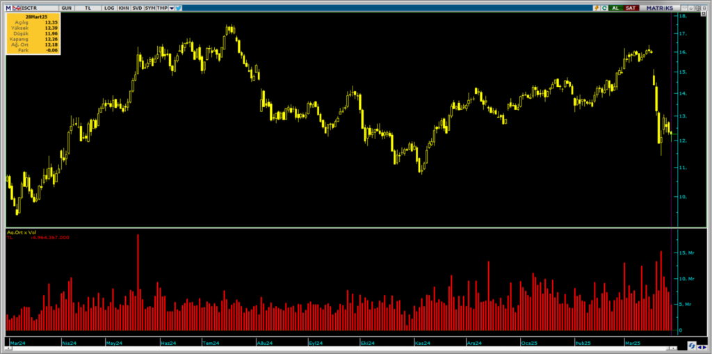 Türkiye İş Bankası (ISCTR) hisselerinde 3 aracı kurum üzerinden yüklü alım | Rota Borsa