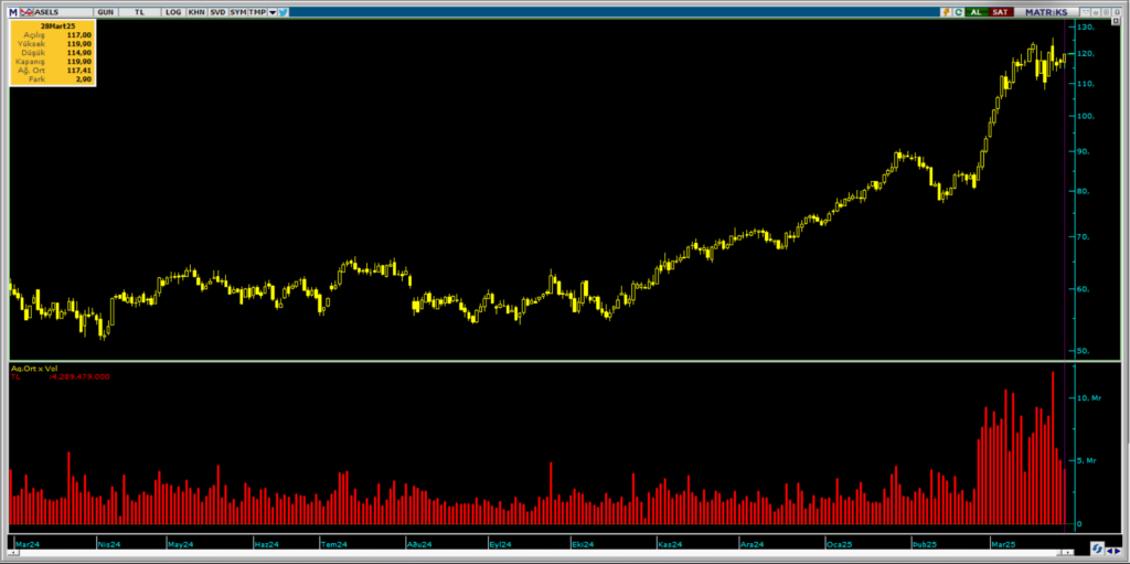 Bank of America (BofA) üzerinden Aselsan (ASELS) hisselerinde yüklü satış | Rota Borsa
