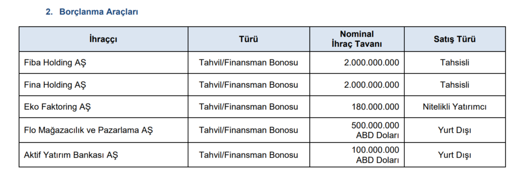 SPK 5 şirketin borçlanmasına onay verdi | Rota Borsa SPK 5 şirketin borçlanmasına onay verdi | Rota Borsa