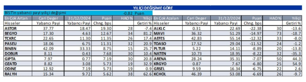 Yabancı oranı sürekli artan hisseler | Rota Borsa