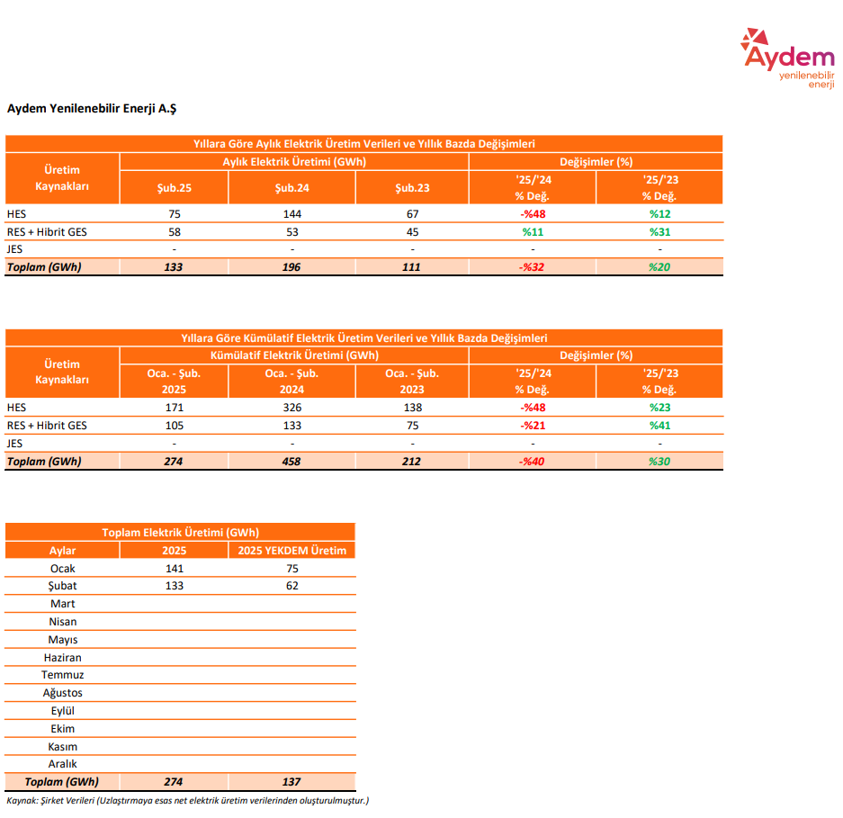 Aydem Yenilenebilir Enerji (AYDEM) Şubat 2025 elektrik üretim verilerini açıkladı | Rota Borsa