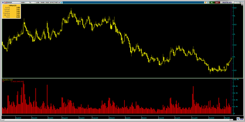 Sasa Polyester (SASA) hisselerinde HSBC üzerinden yüklü alım | Rota Borsa