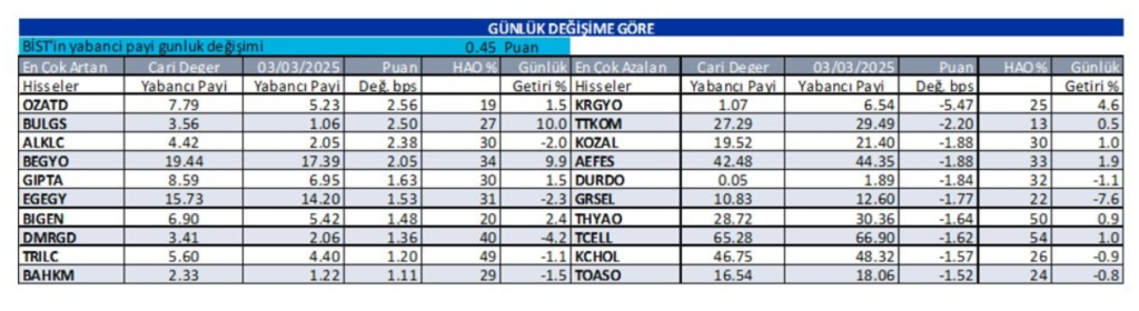 Yabancı oranı sürekli artan hisseler | Rota Borsa Yabancı oranı sürekli artan hisseler | Rota Borsa