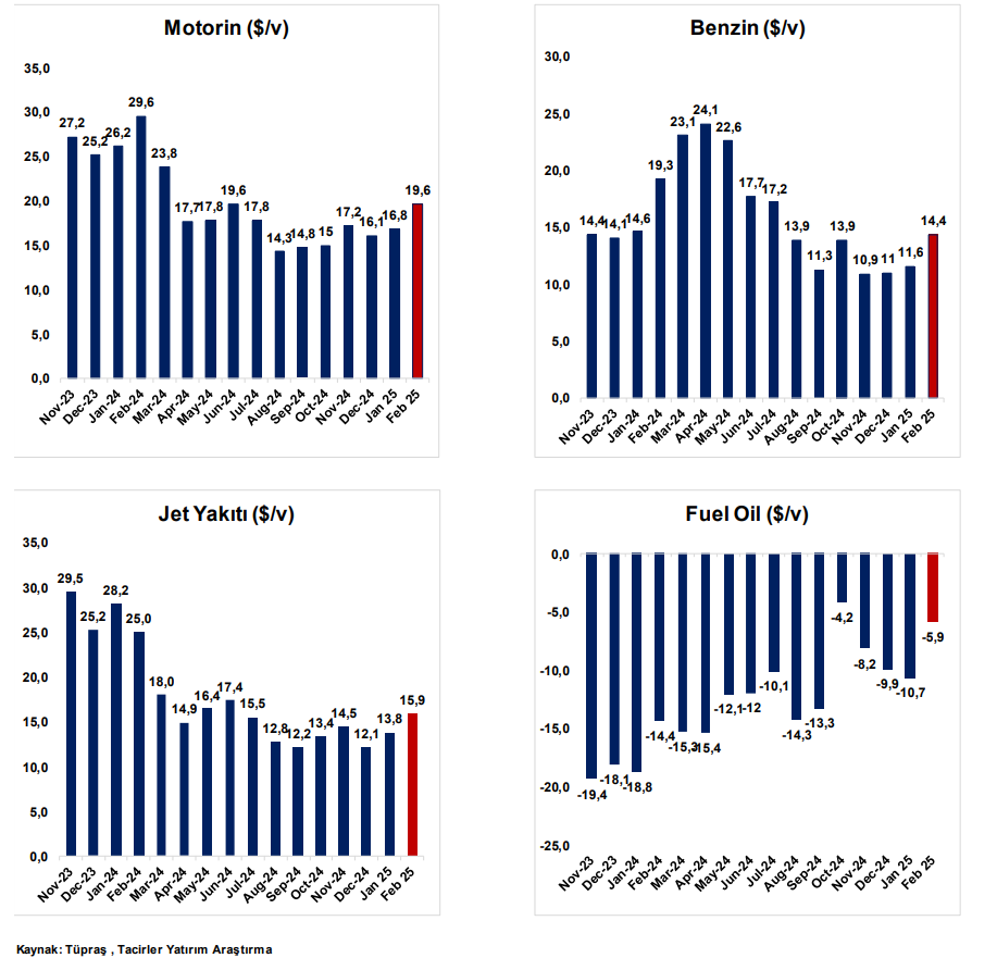 Tüpraş (TUPRS) hisseleri için yeni hedef fiyat açıklandı | Rota Borsa