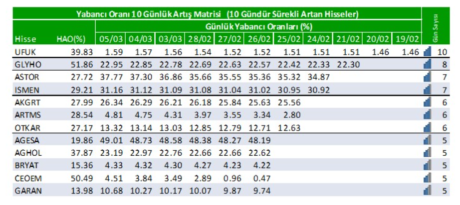 Yabancı oranı sürekli artan hisseler | Rota Borsa