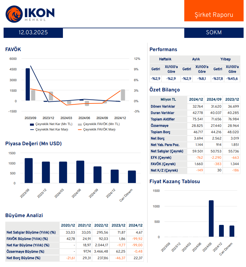 Şok Marketler (SOKM) 2024 4. çeyrek bilanço yorumu | Rota Borsa