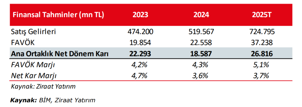 BİM Birleşik Mağazalar (BIMAS) 2024 4. çeyrek bilanço yorumu | Rota Borsa