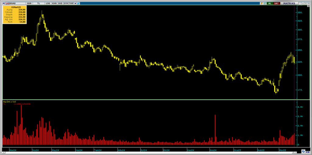 Doğuş Otomotiv (DOAS) hisselerinde Global Menkul üzerinden yüklü alım | Rota Borsa