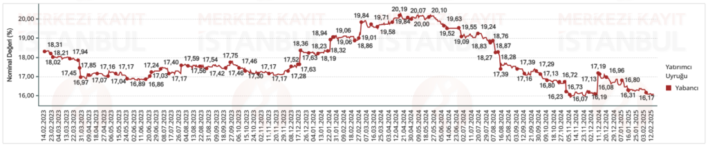 Hisse senedi piyasası yabancı sahiplik oranı verileri güncellendi | Rota Borsa