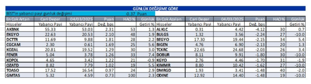 Yabancı oranı sürekli artan hisseler | Rota Borsa