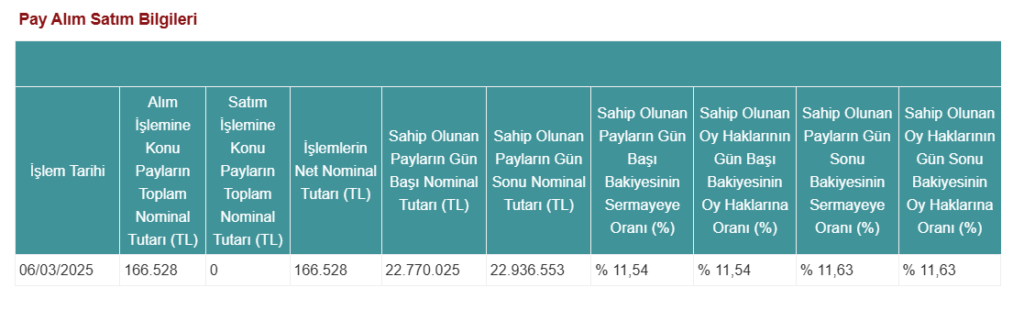 Alnus Yatırım'dan Derlüks Yatırım Holding'de (DERHL) hisse alış açıklaması | Rota Borsa