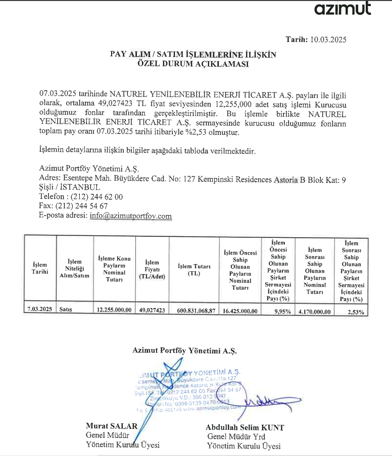 Azimut Portföy'den Naturel Enerji'de (NATEN) hisse satış açıklaması | Rota Borsa Azimut Portföy'den Naturel Enerji'de (NATEN) hisse satış açıklaması | Rota Borsa