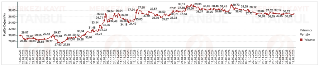 Hisse senedi piyasası yabancı sahiplik oranı verileri güncellendi | Rota Borsa