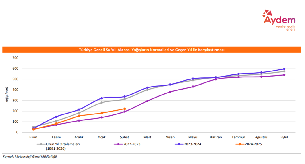 Aydem Yenilenebilir Enerji (AYDEM) Şubat 2025 elektrik üretim verilerini açıkladı | Rota Borsa