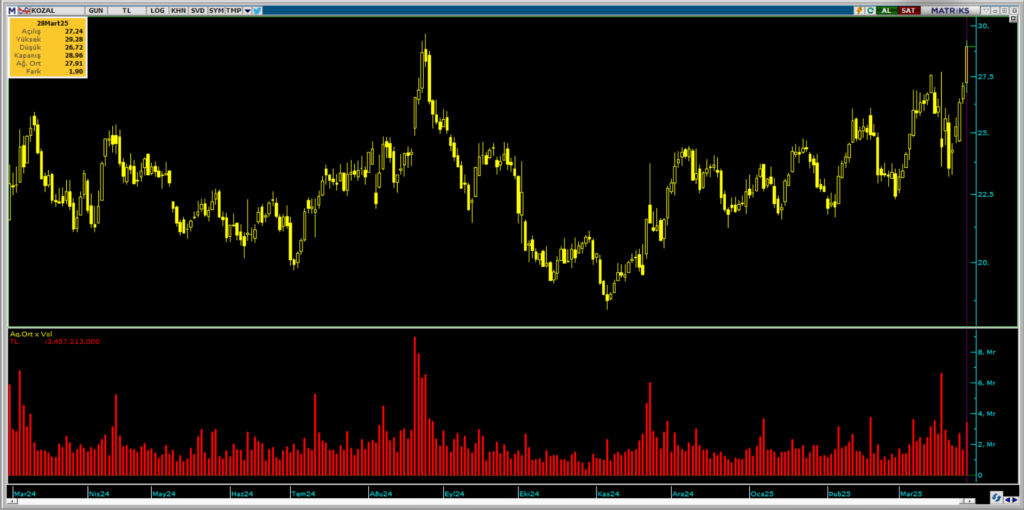 Koza Altın (KOZAL) hisselerinde 3 aracı kurum üzerinden yüklü alım | Rota Borsa