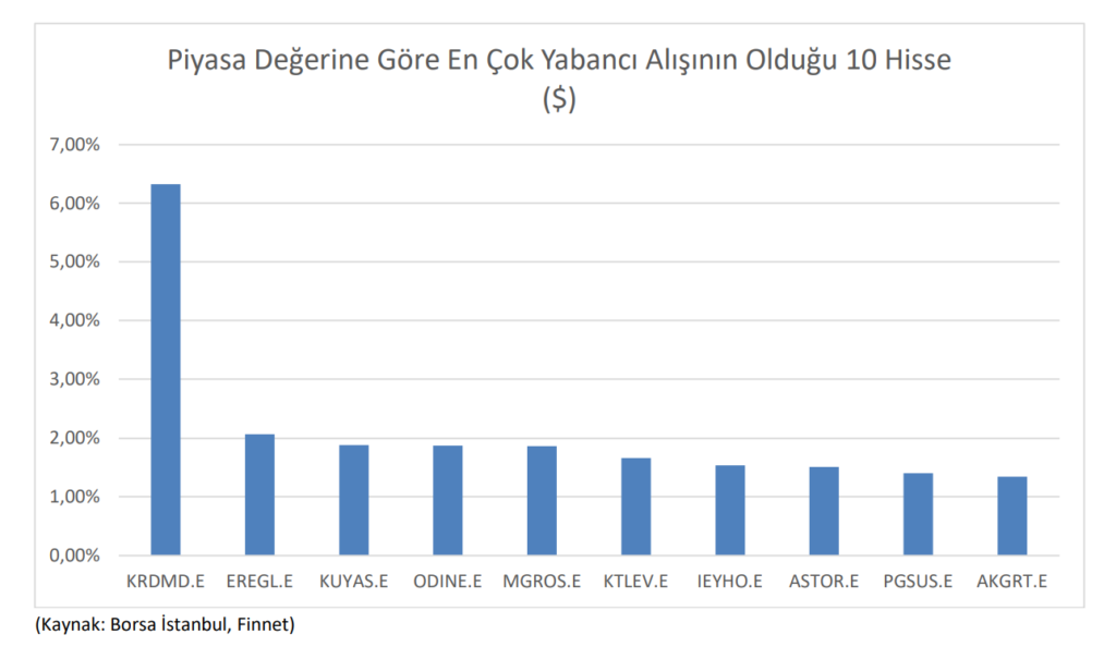 Yabancı yatırımcının Şubat ayında en çok aldığı hisseler HABERLER, Gündemdekiler, Piyasa Haberleri, Şirket Haberleri Rota Borsa