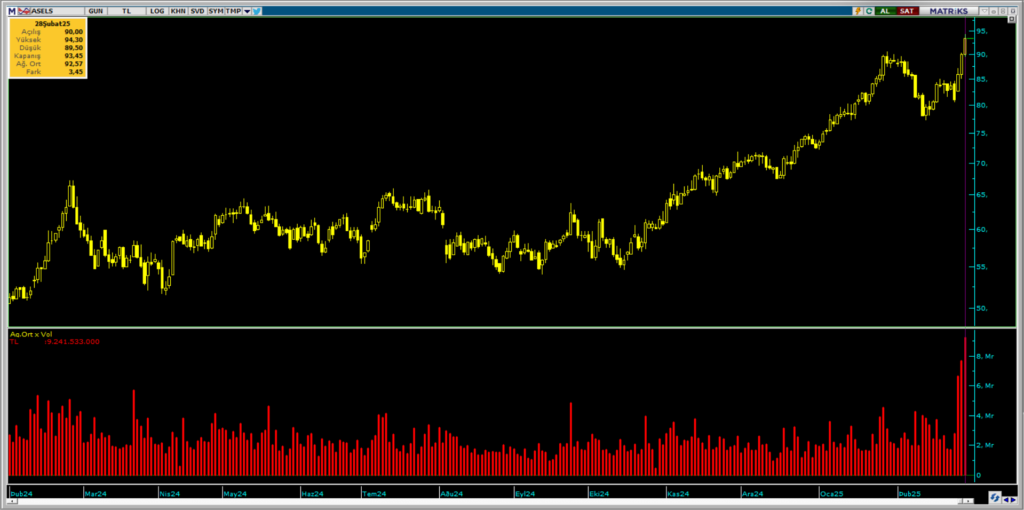 Bank of America (BofA) üzerinden Aselsan (ASELS) hisselerinde yüklü alım | Rota Borsa