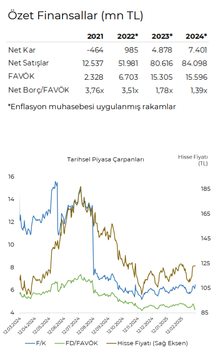 Ülker Bisküvi (ULKER) 2024 4. çeyrek bilanço yorumu | Rota Borsa
