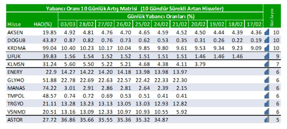 Yabancı oranı sürekli artan hisseler | Rota Borsa