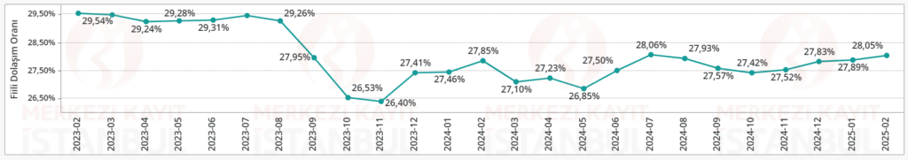 Fiili dolaşım değişim grafiği