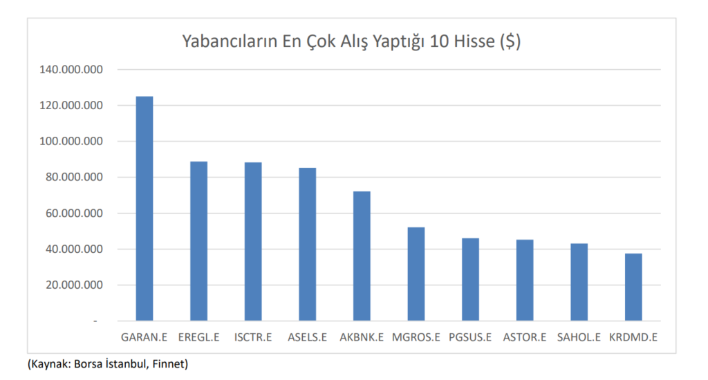 Yabancı yatırımcının Şubat ayında en çok aldığı hisseler HABERLER, Gündemdekiler, Piyasa Haberleri, Şirket Haberleri Rota Borsa